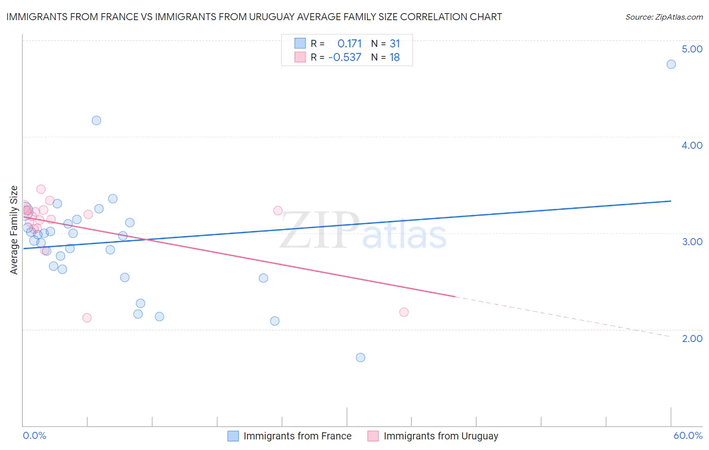 Immigrants from France vs Immigrants from Uruguay Average Family Size