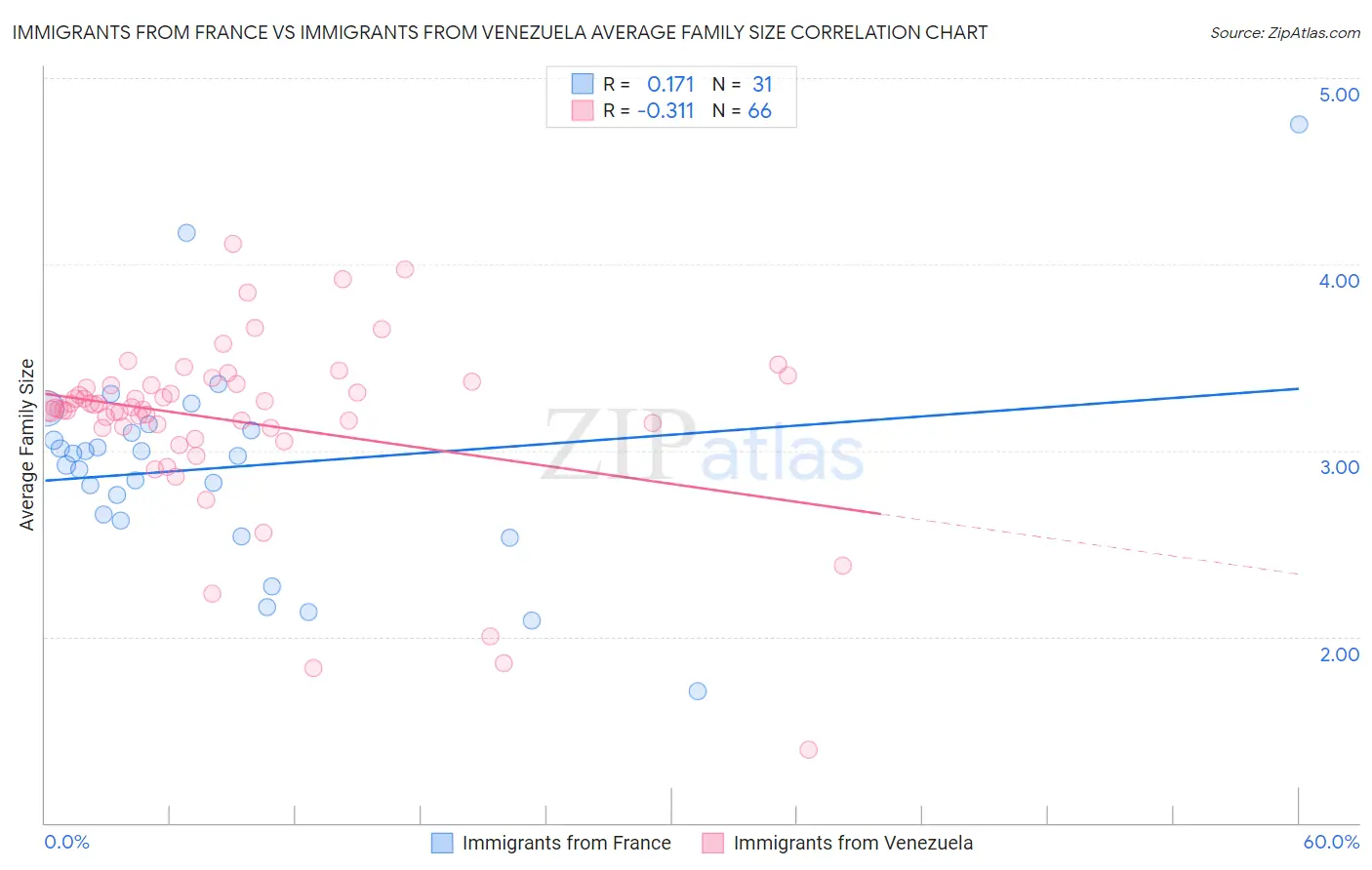 Immigrants from France vs Immigrants from Venezuela Average Family Size