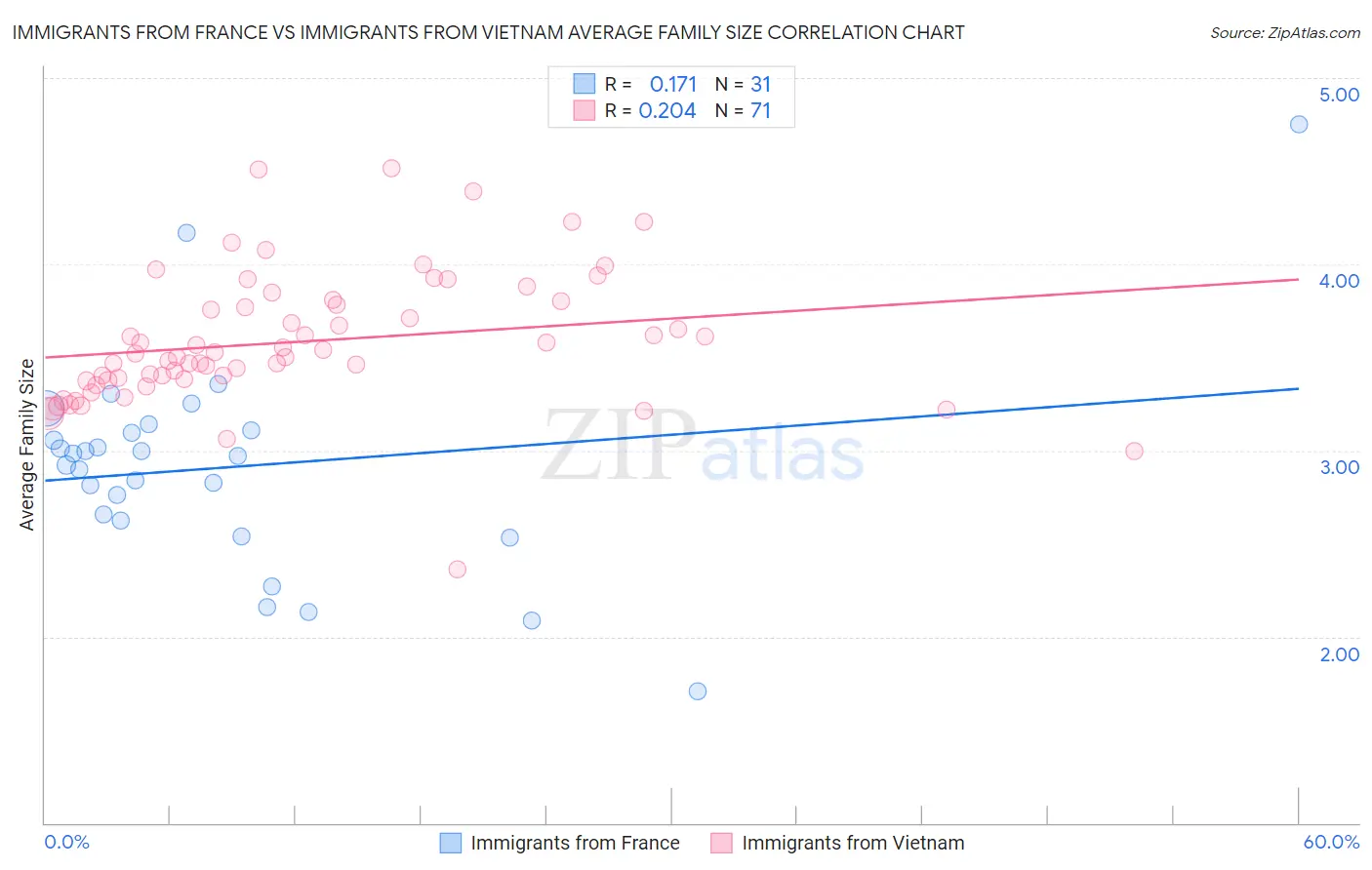 Immigrants from France vs Immigrants from Vietnam Average Family Size