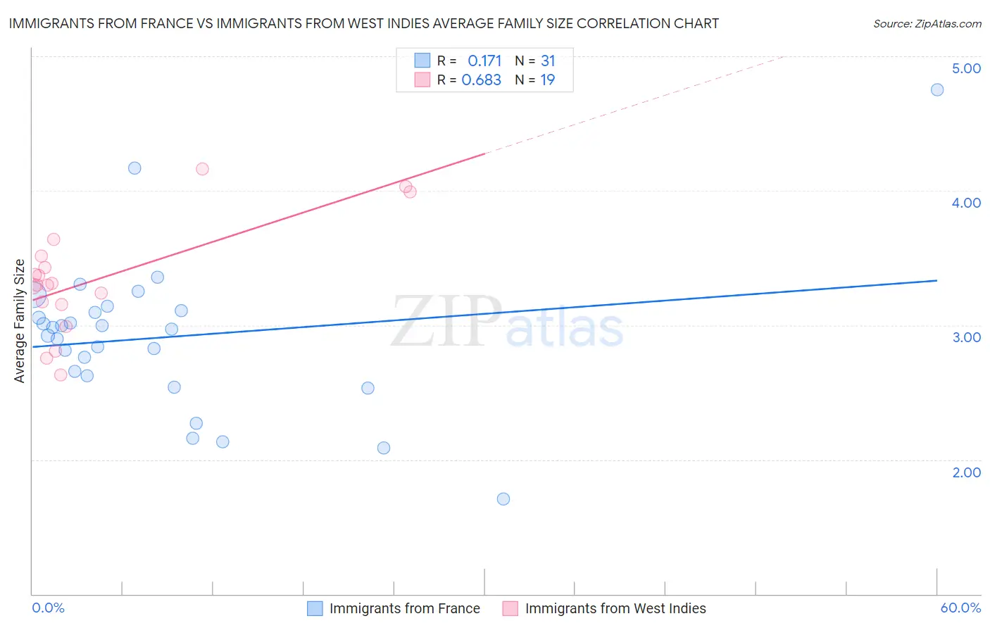 Immigrants from France vs Immigrants from West Indies Average Family Size