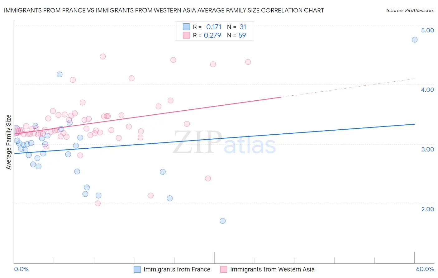 Immigrants from France vs Immigrants from Western Asia Average Family Size