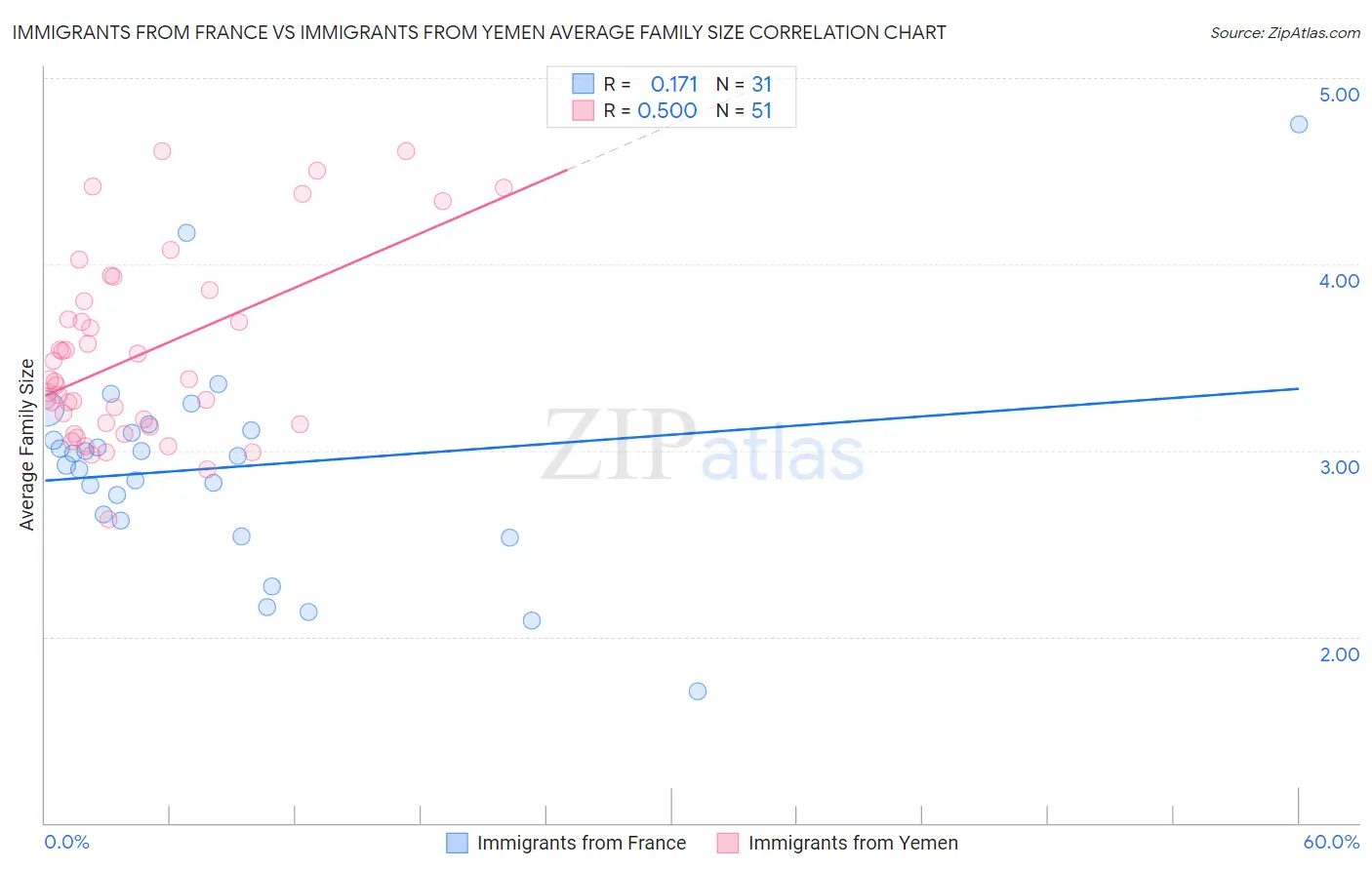 Immigrants from France vs Immigrants from Yemen Average Family Size