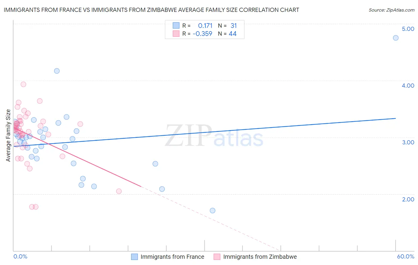 Immigrants from France vs Immigrants from Zimbabwe Average Family Size