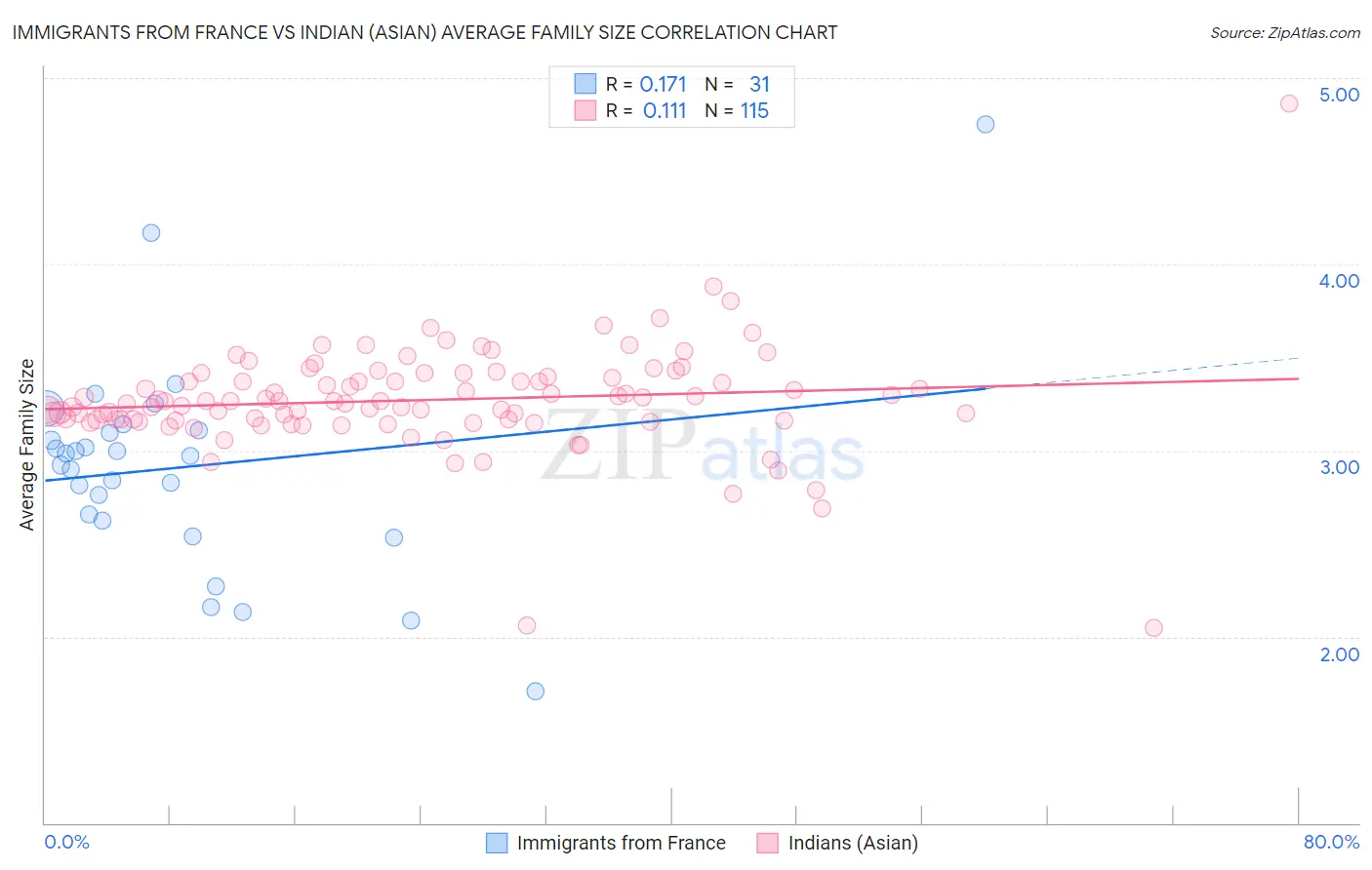 Immigrants from France vs Indian (Asian) Average Family Size