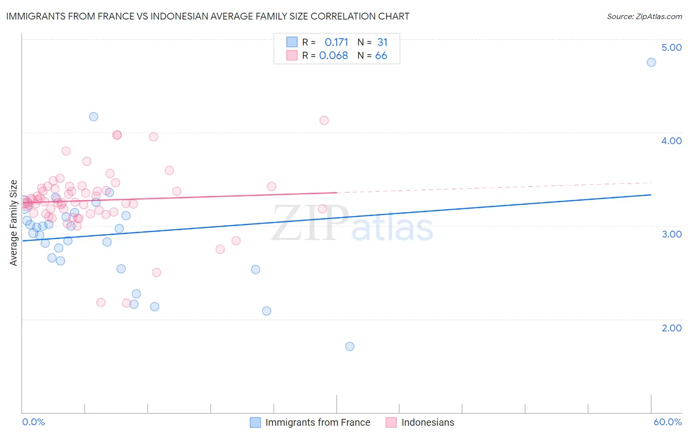 Immigrants from France vs Indonesian Average Family Size