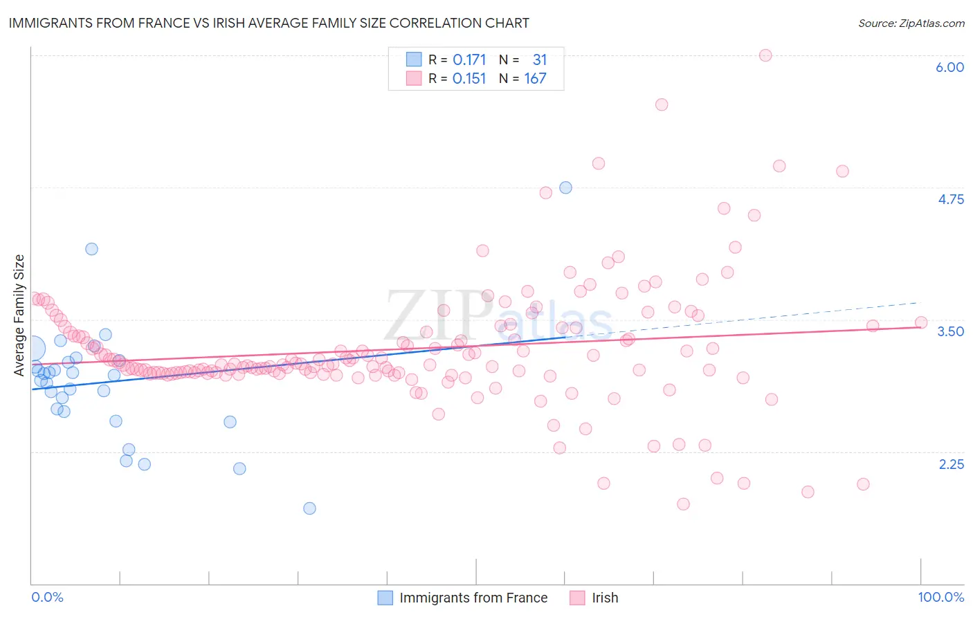 Immigrants from France vs Irish Average Family Size