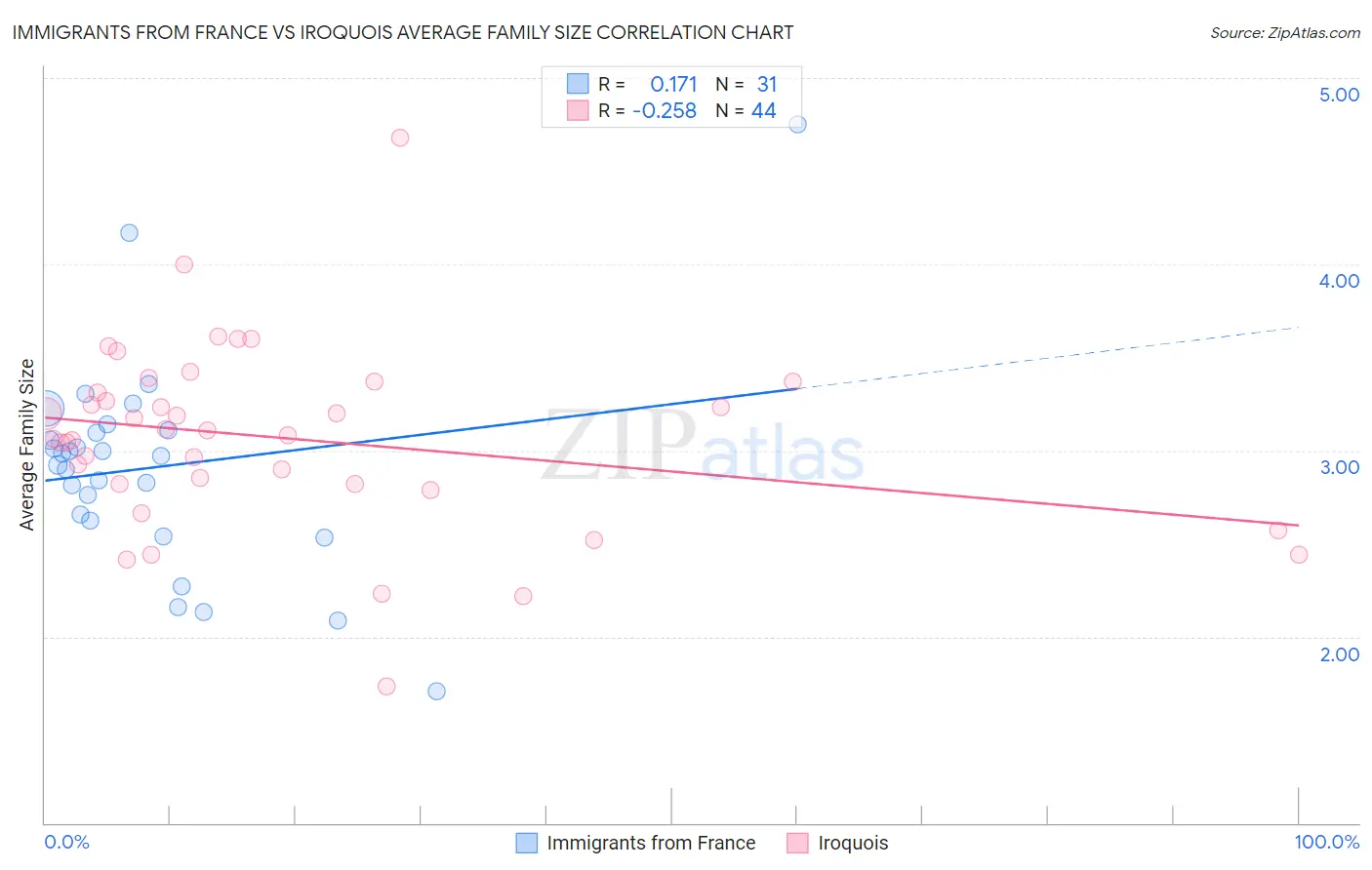 Immigrants from France vs Iroquois Average Family Size