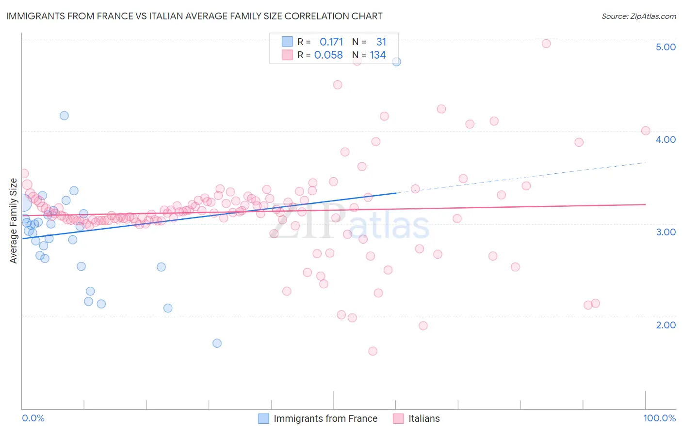 Immigrants from France vs Italian Average Family Size