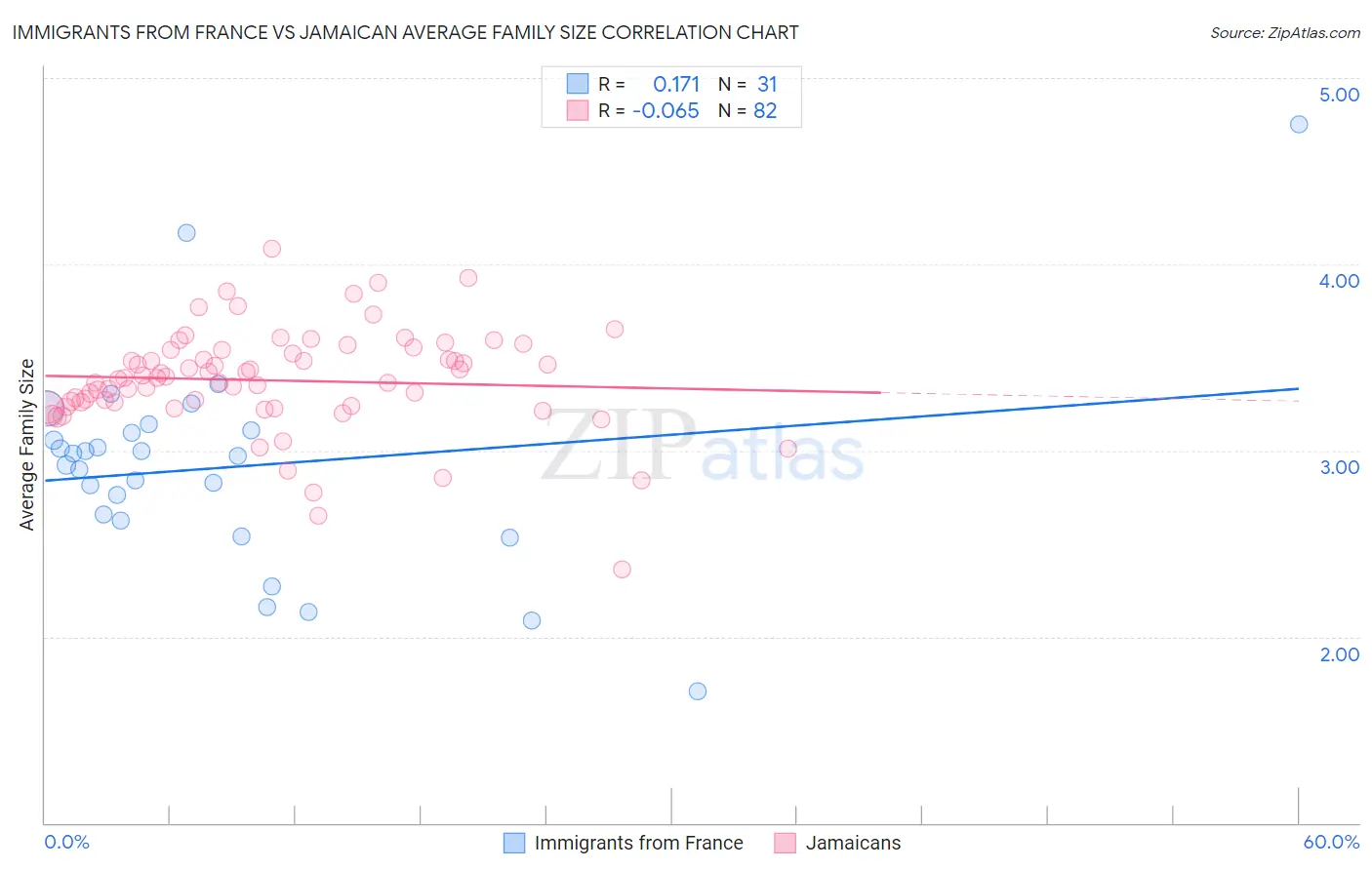 Immigrants from France vs Jamaican Average Family Size