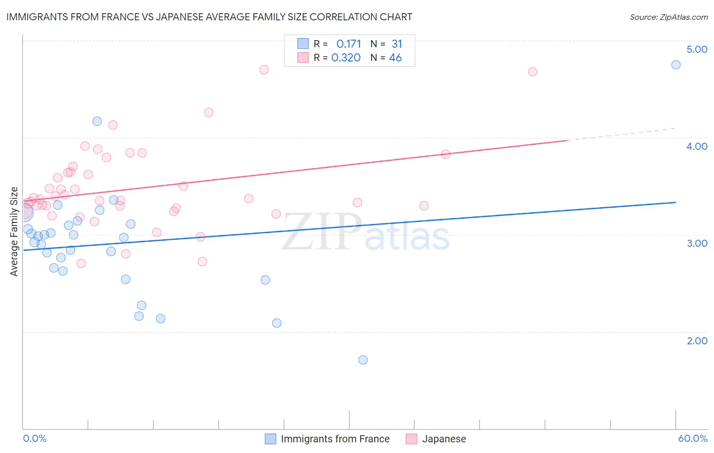 Immigrants from France vs Japanese Average Family Size