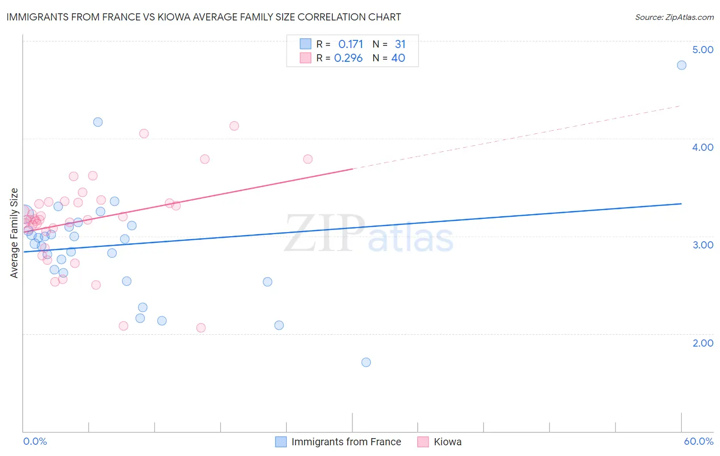 Immigrants from France vs Kiowa Average Family Size