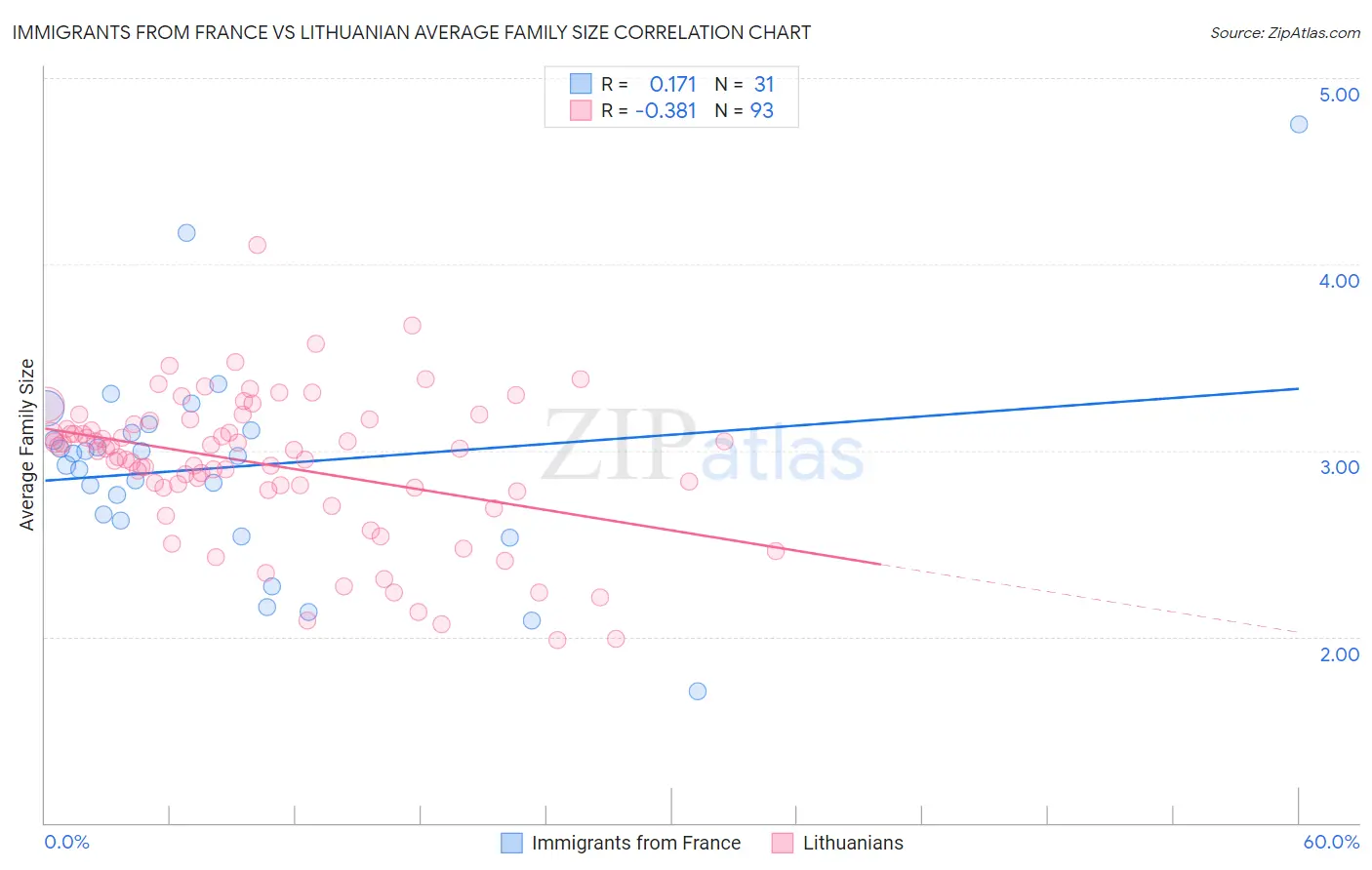 Immigrants from France vs Lithuanian Average Family Size