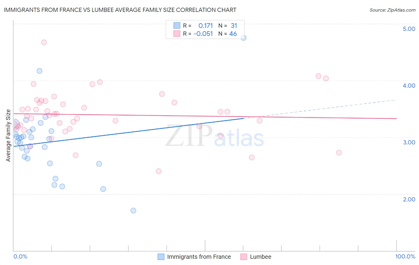 Immigrants from France vs Lumbee Average Family Size