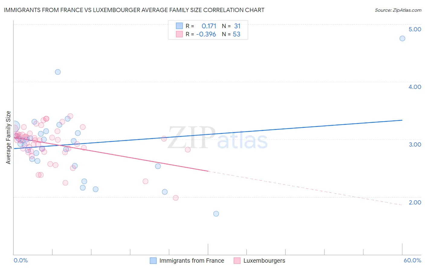 Immigrants from France vs Luxembourger Average Family Size