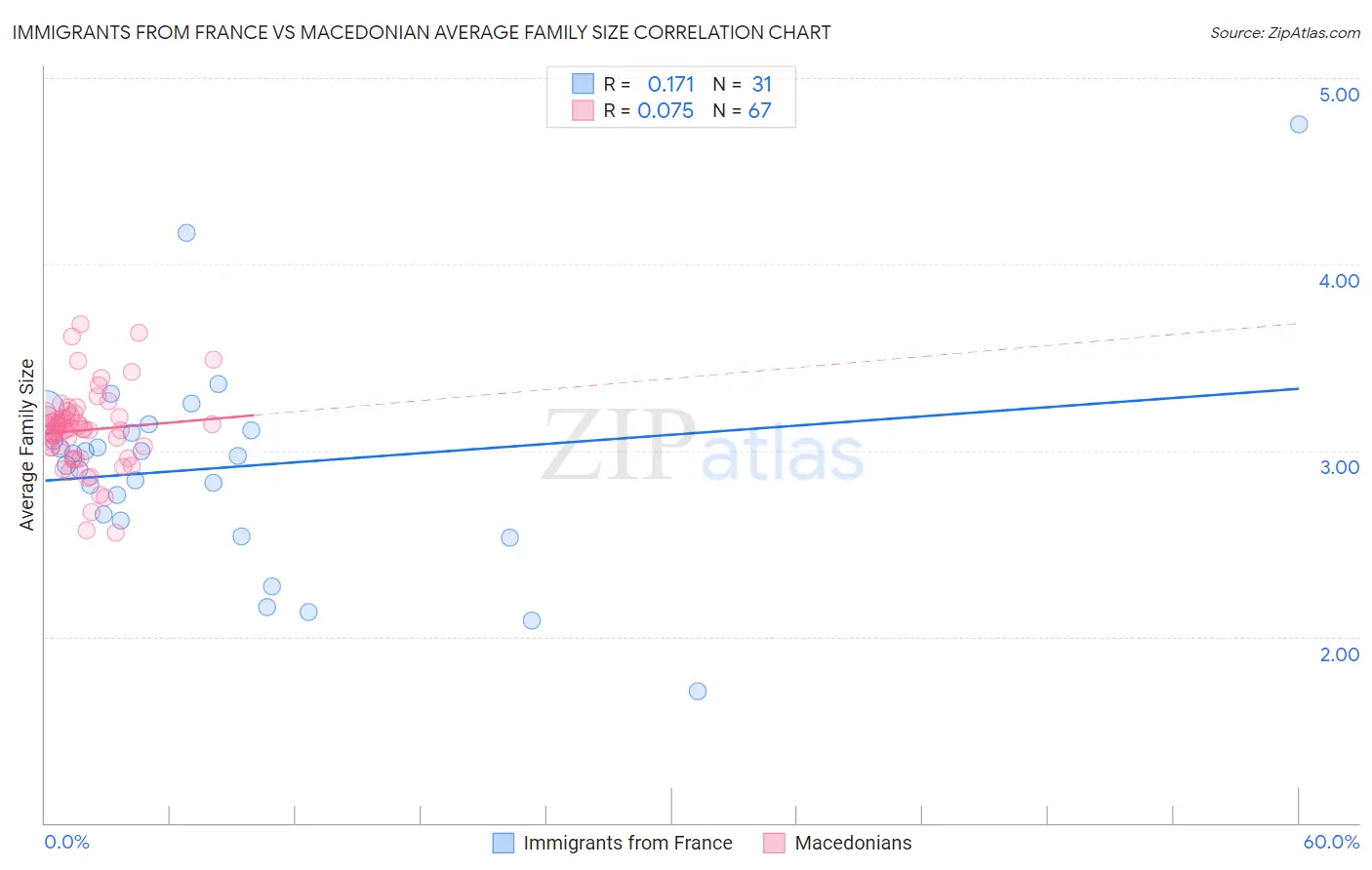 Immigrants from France vs Macedonian Average Family Size