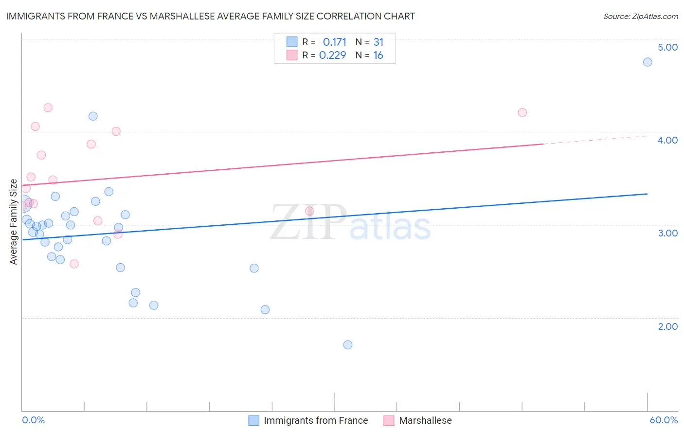 Immigrants from France vs Marshallese Average Family Size