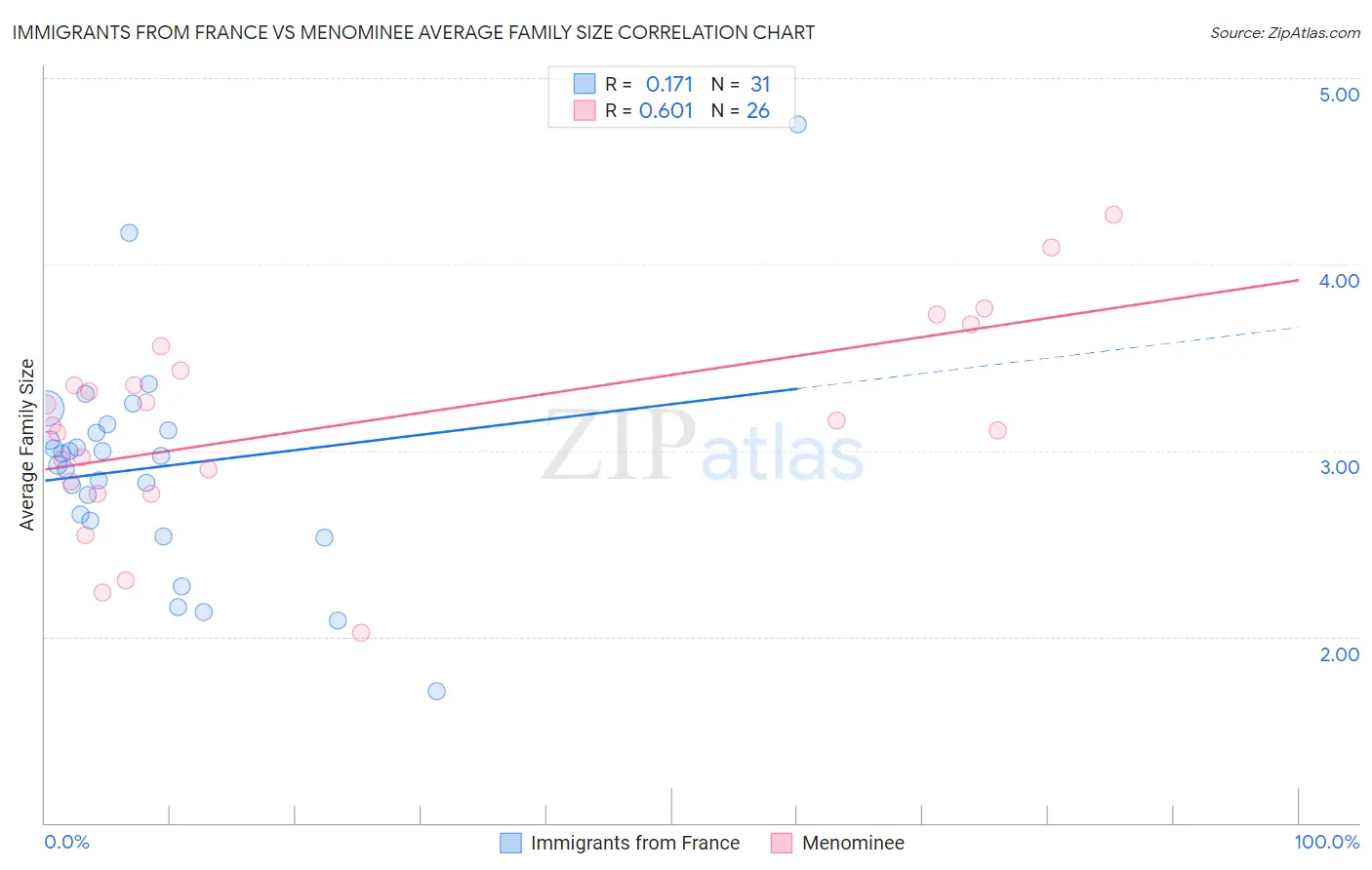 Immigrants from France vs Menominee Average Family Size