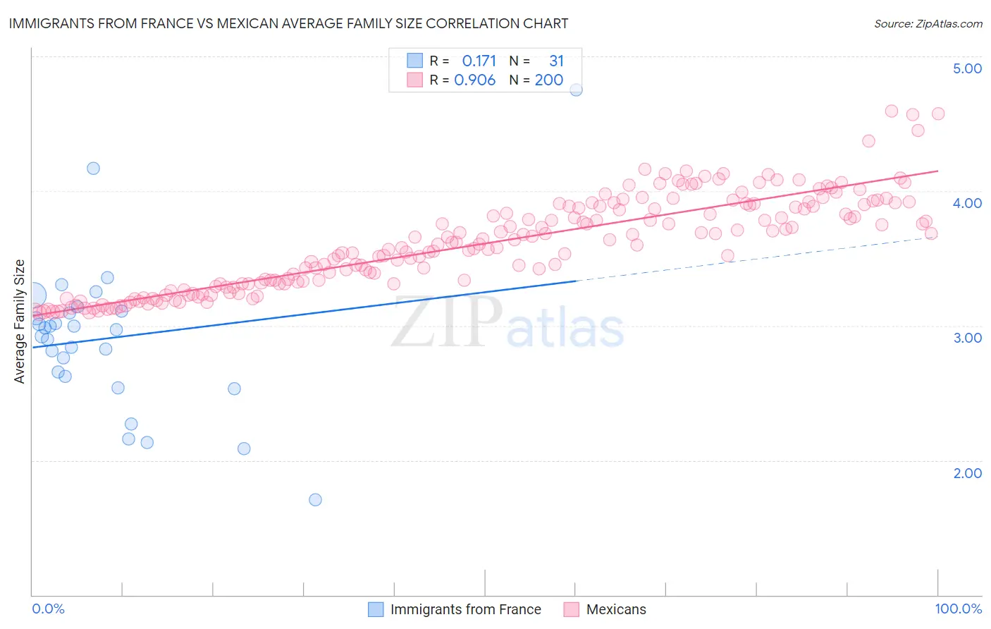 Immigrants from France vs Mexican Average Family Size