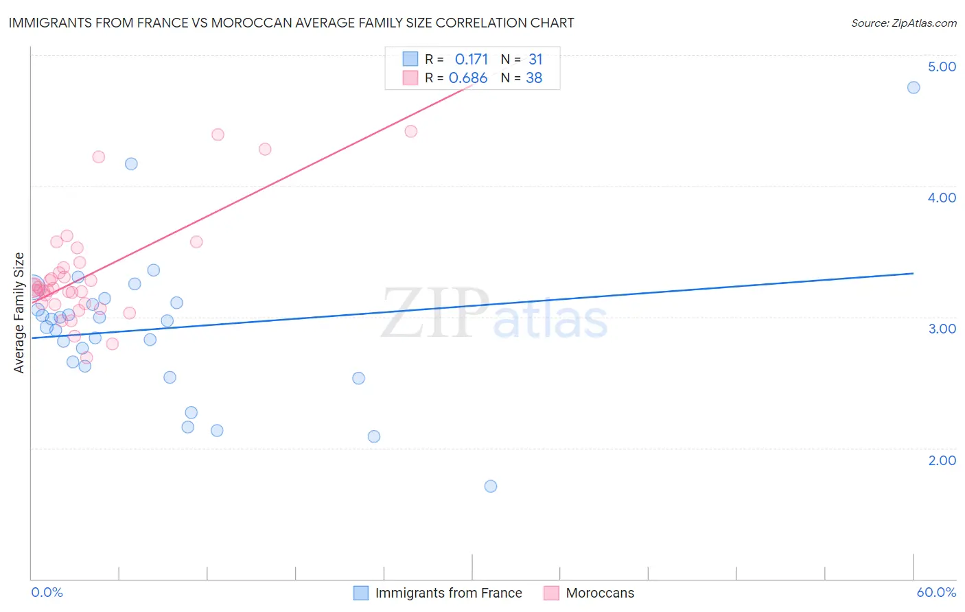 Immigrants from France vs Moroccan Average Family Size