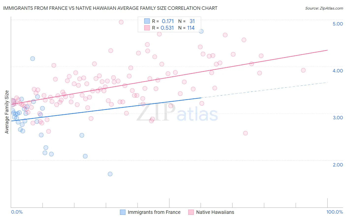 Immigrants from France vs Native Hawaiian Average Family Size