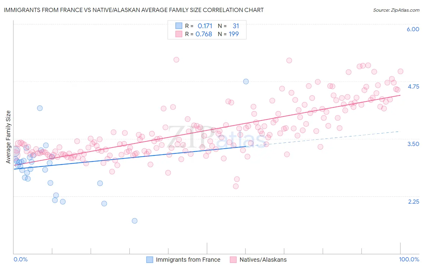 Immigrants from France vs Native/Alaskan Average Family Size