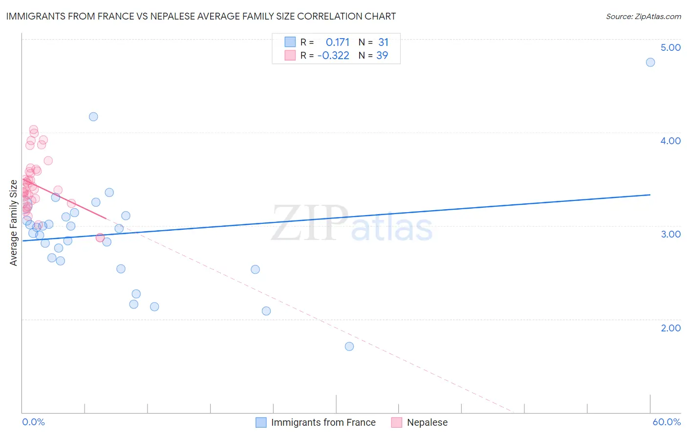 Immigrants from France vs Nepalese Average Family Size