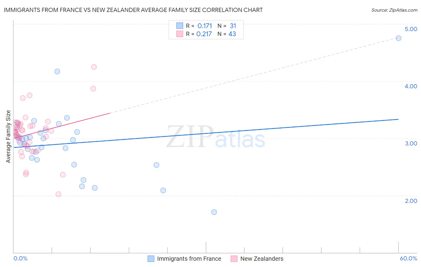 Immigrants from France vs New Zealander Average Family Size