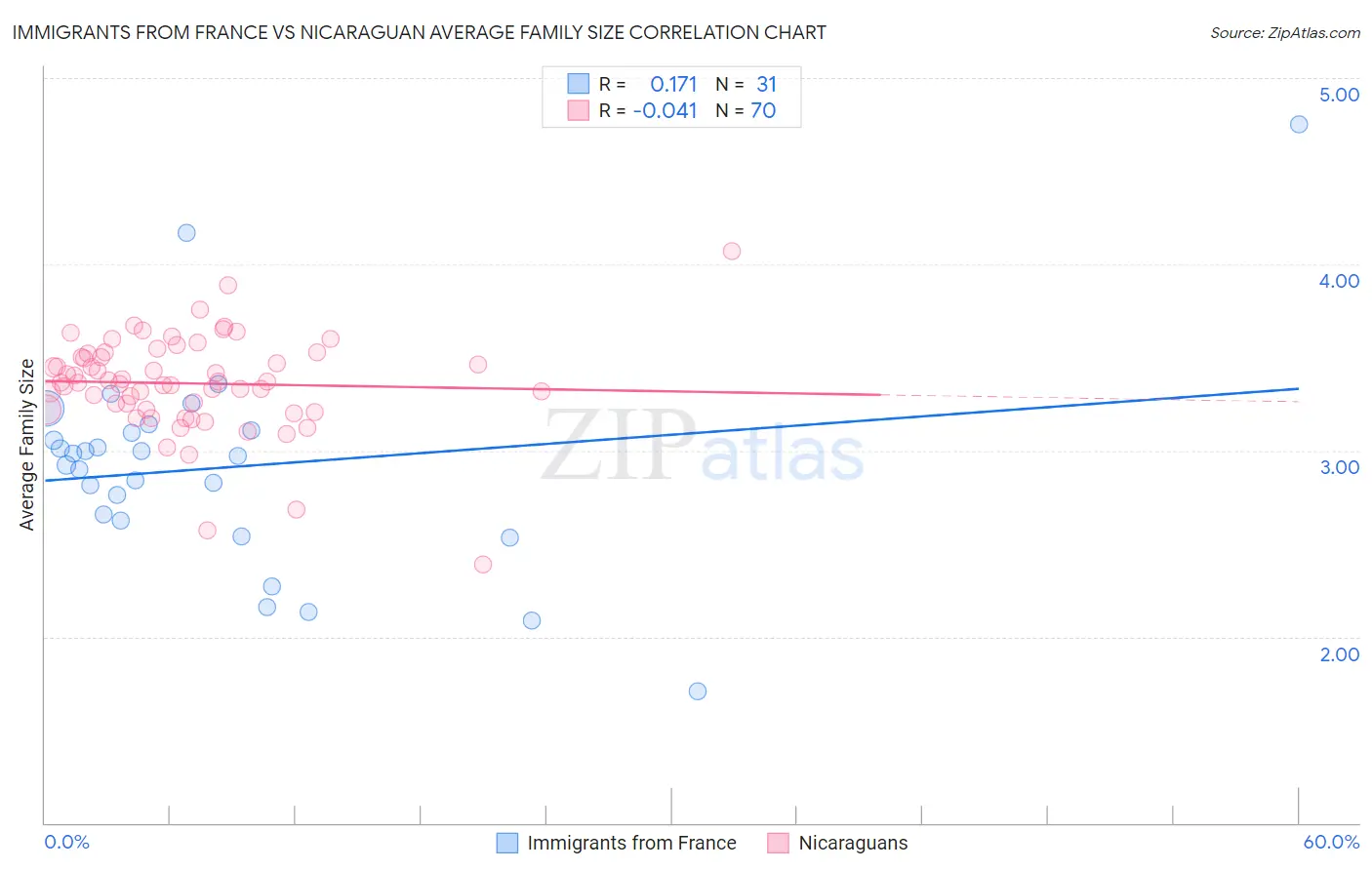 Immigrants from France vs Nicaraguan Average Family Size