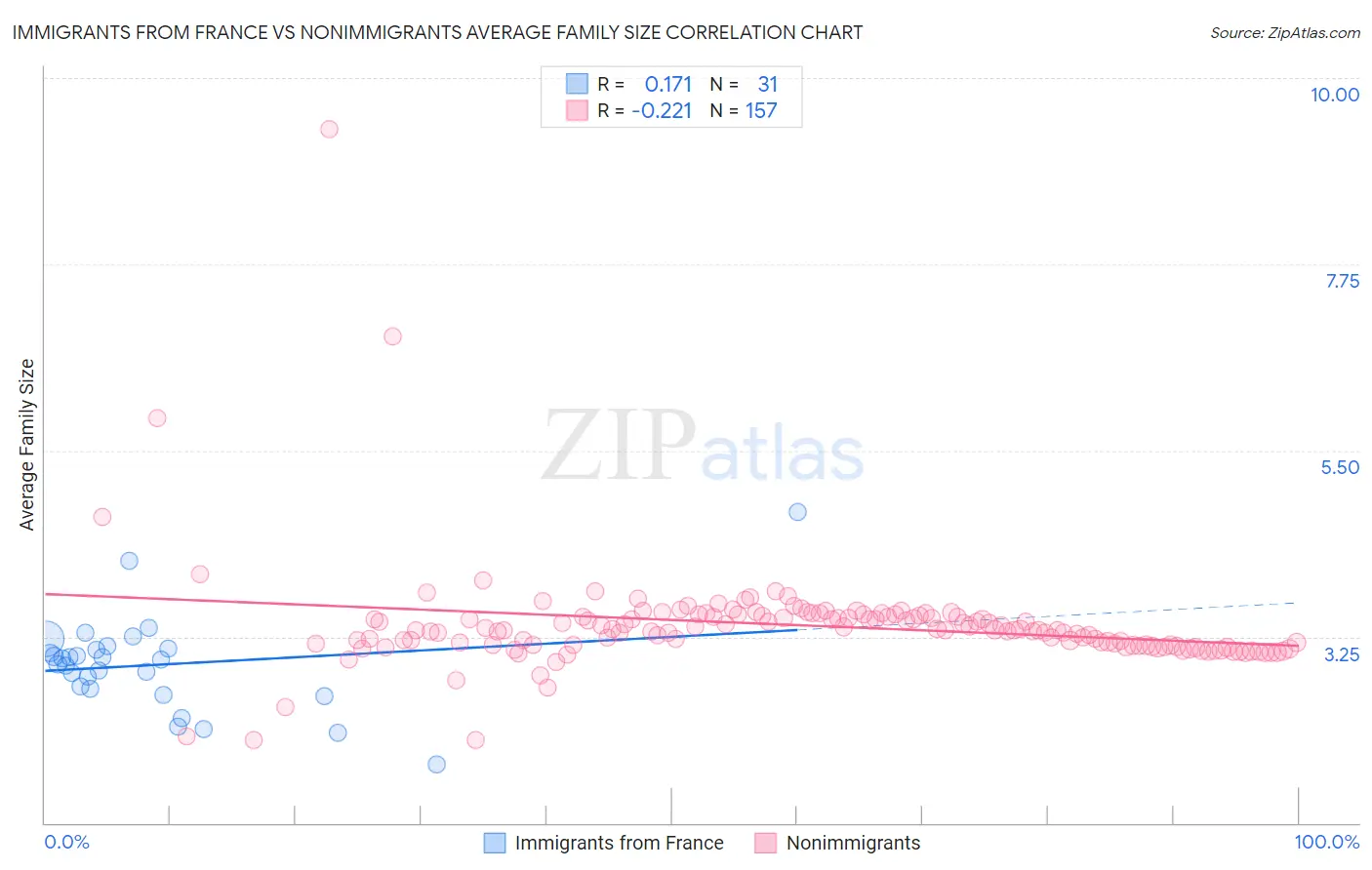 Immigrants from France vs Nonimmigrants Average Family Size