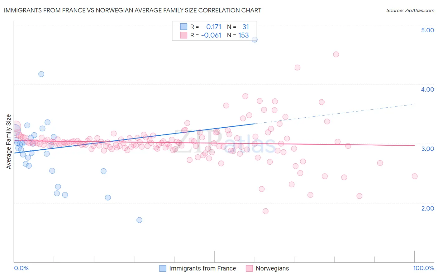 Immigrants from France vs Norwegian Average Family Size