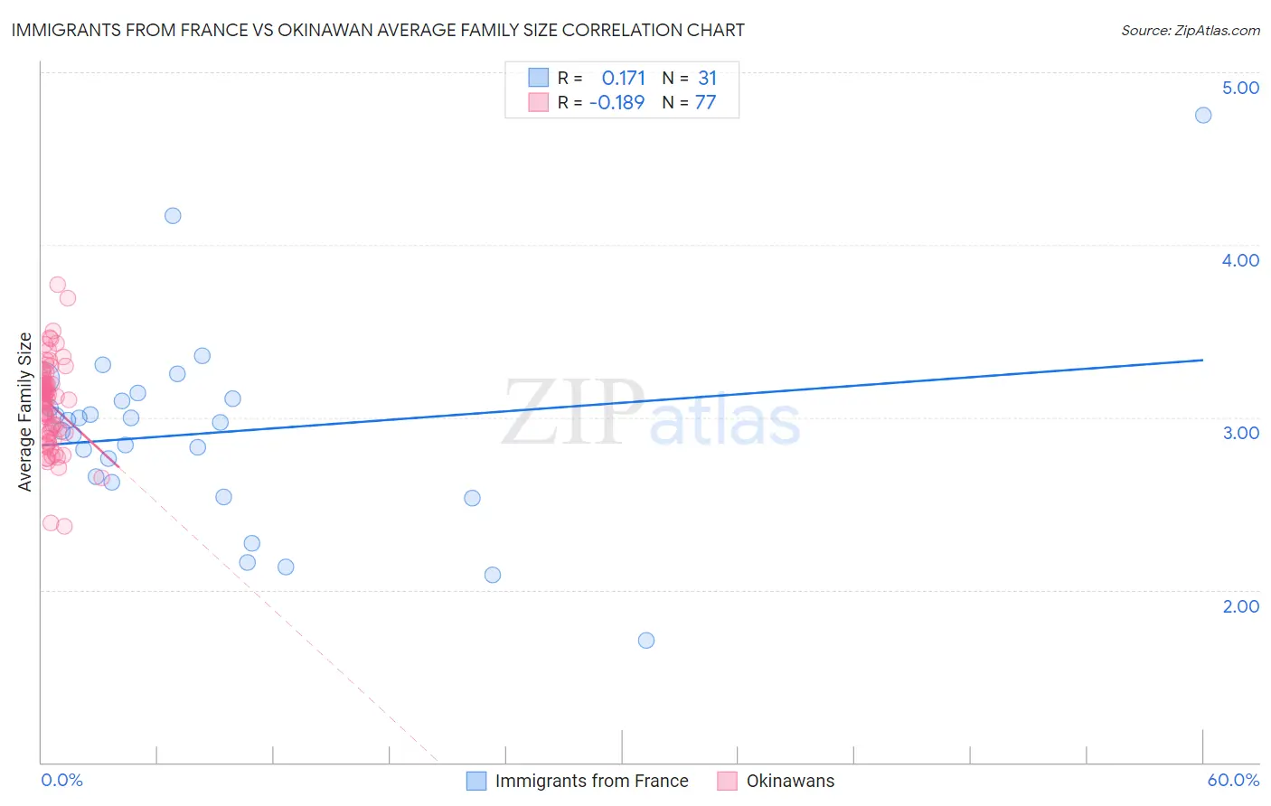 Immigrants from France vs Okinawan Average Family Size