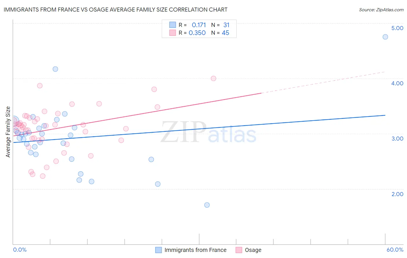 Immigrants from France vs Osage Average Family Size