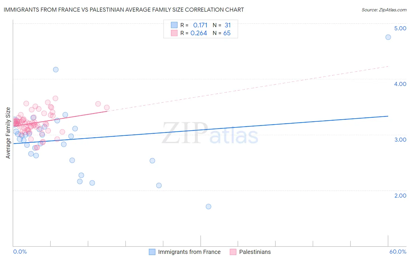 Immigrants from France vs Palestinian Average Family Size