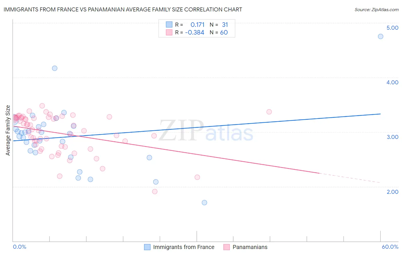 Immigrants from France vs Panamanian Average Family Size