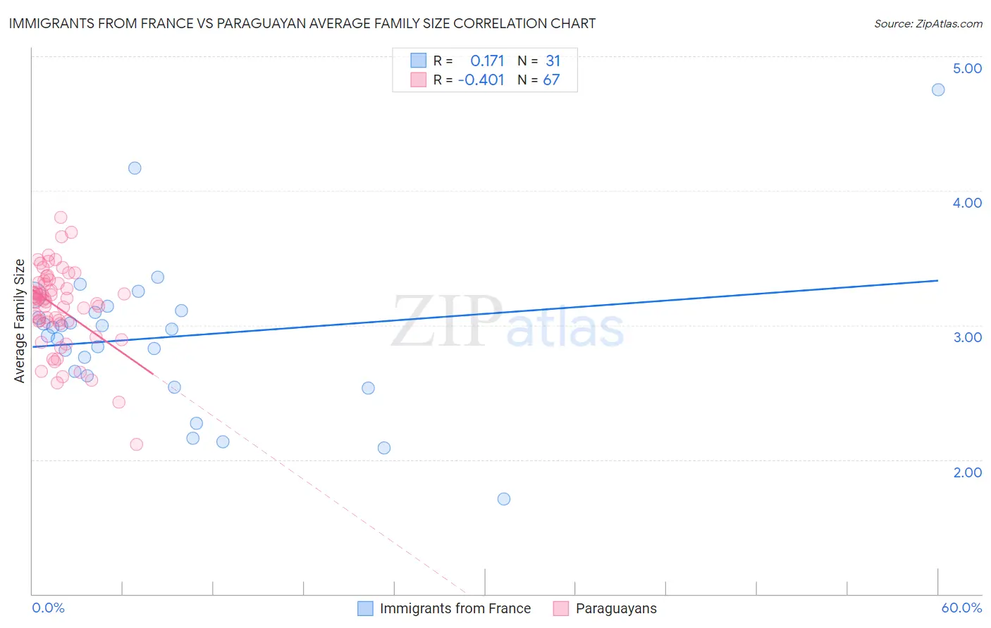 Immigrants from France vs Paraguayan Average Family Size