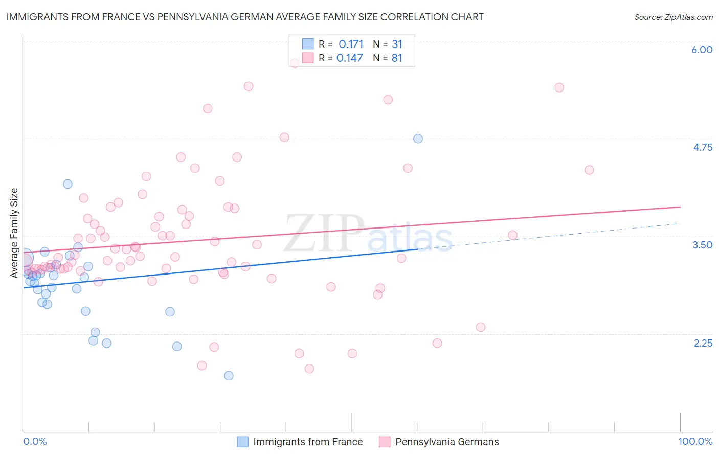 Immigrants from France vs Pennsylvania German Average Family Size