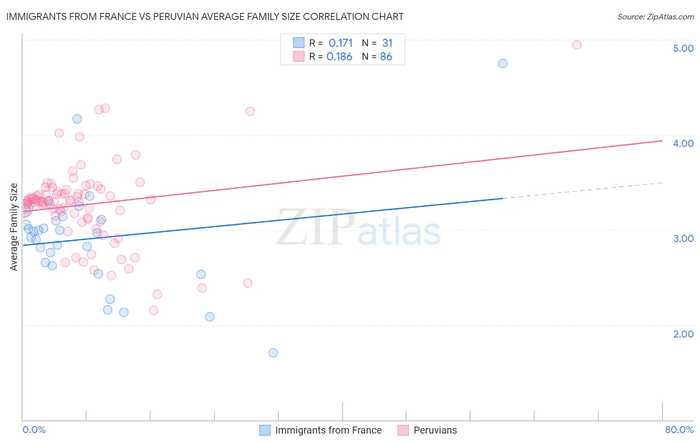 Immigrants from France vs Peruvian Average Family Size