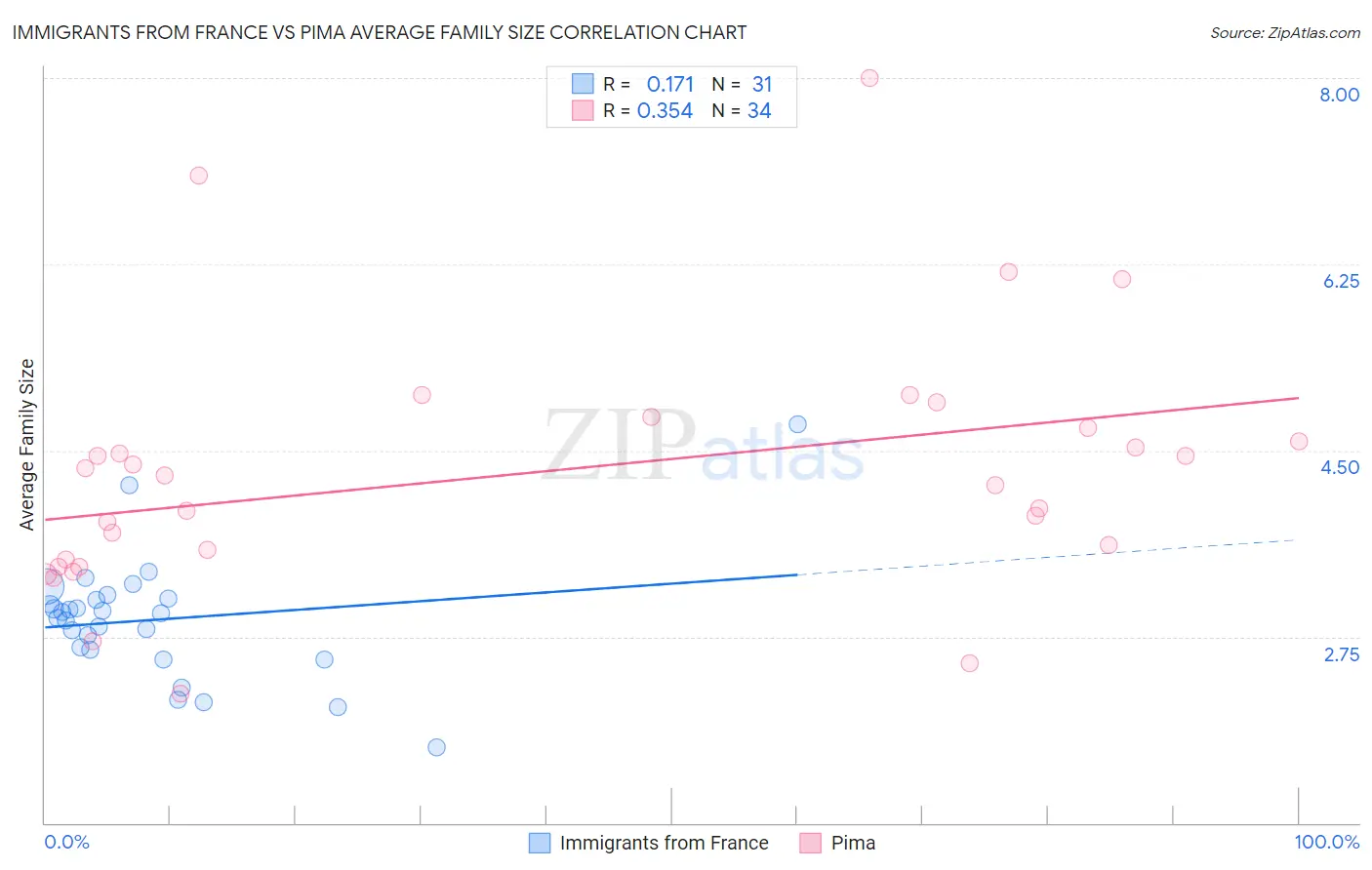 Immigrants from France vs Pima Average Family Size