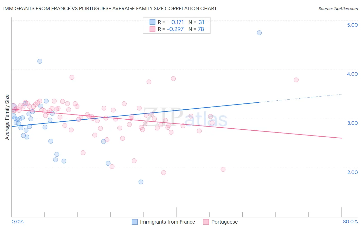 Immigrants from France vs Portuguese Average Family Size