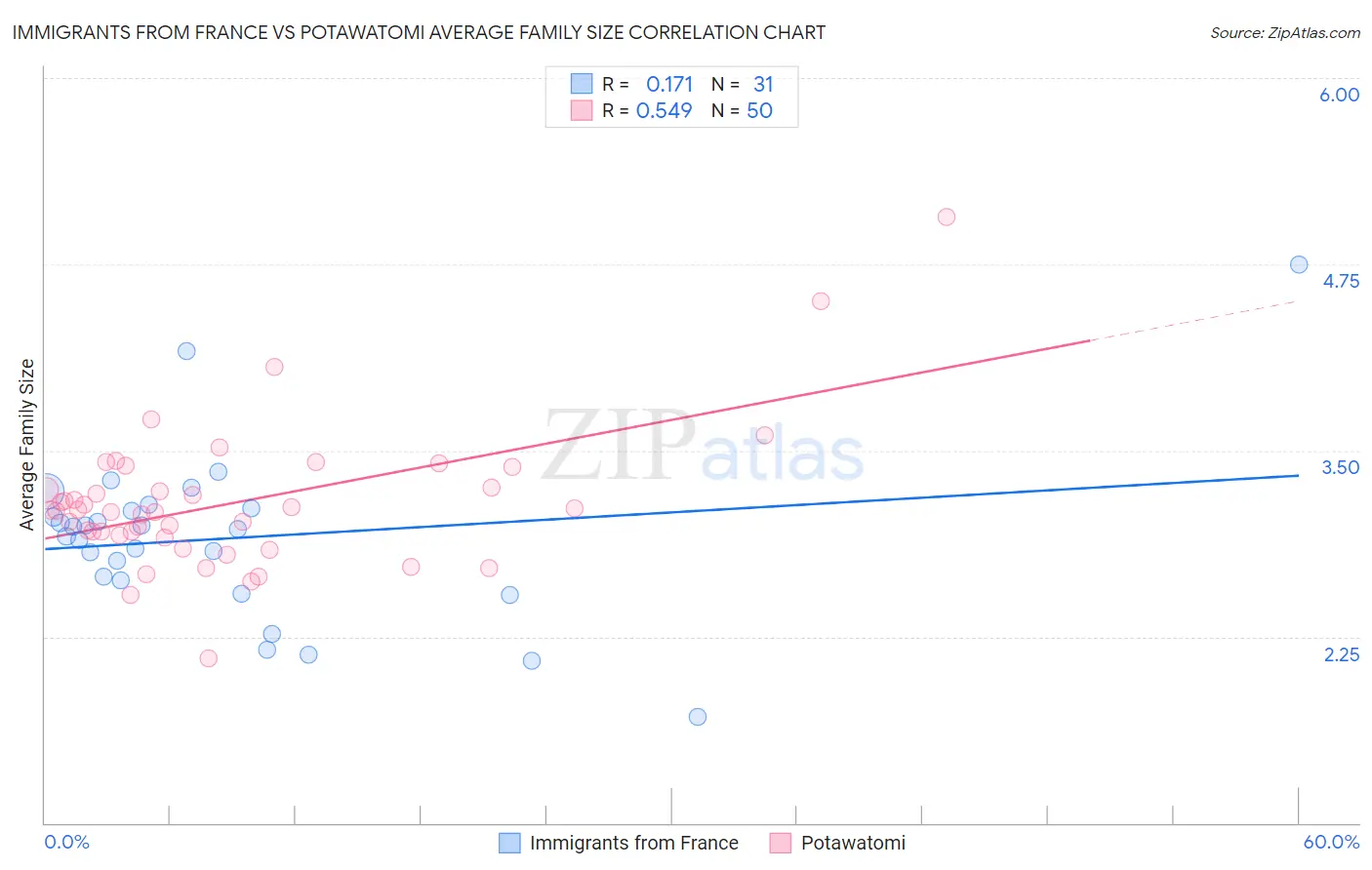 Immigrants from France vs Potawatomi Average Family Size