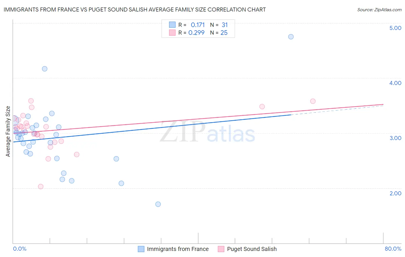 Immigrants from France vs Puget Sound Salish Average Family Size