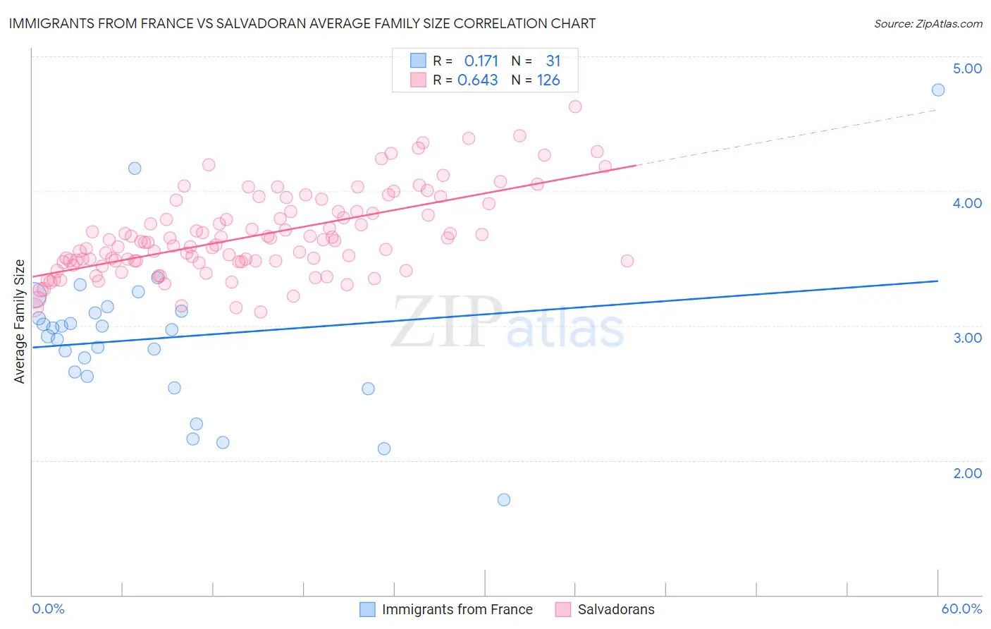 Immigrants from France vs Salvadoran Average Family Size