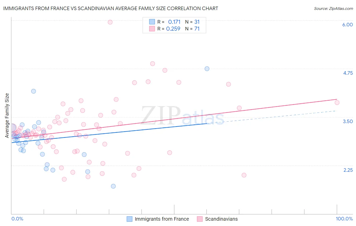 Immigrants from France vs Scandinavian Average Family Size