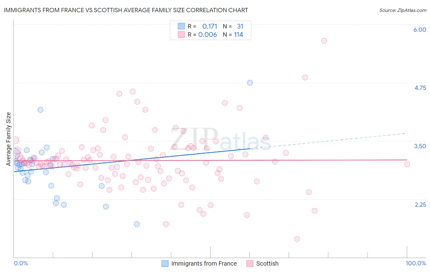 Immigrants from France vs Scottish Average Family Size