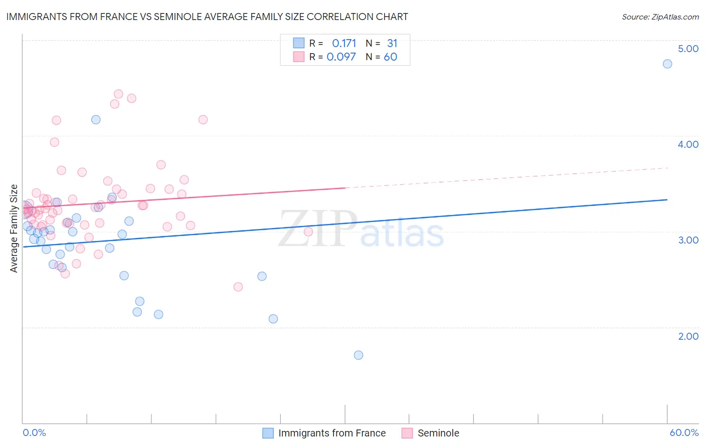 Immigrants from France vs Seminole Average Family Size