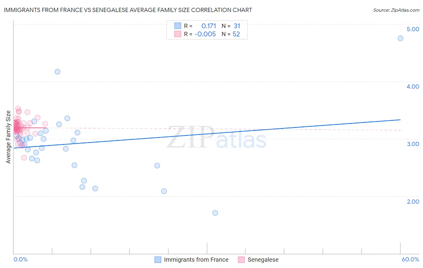 Immigrants from France vs Senegalese Average Family Size