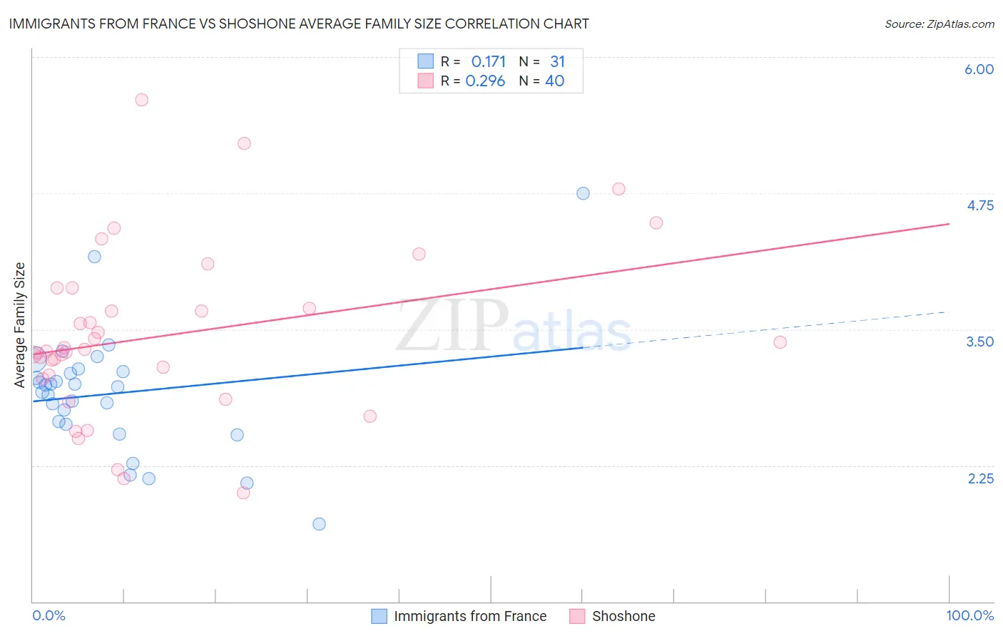 Immigrants from France vs Shoshone Average Family Size
