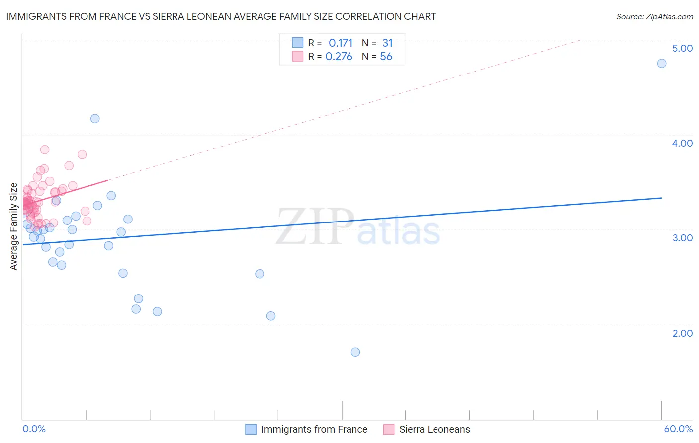 Immigrants from France vs Sierra Leonean Average Family Size