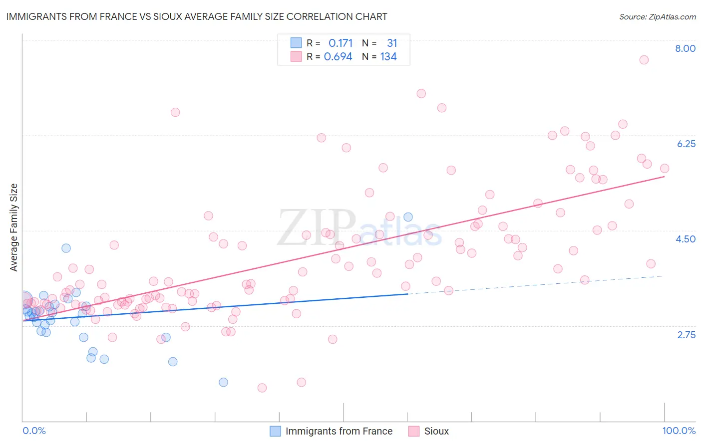 Immigrants from France vs Sioux Average Family Size