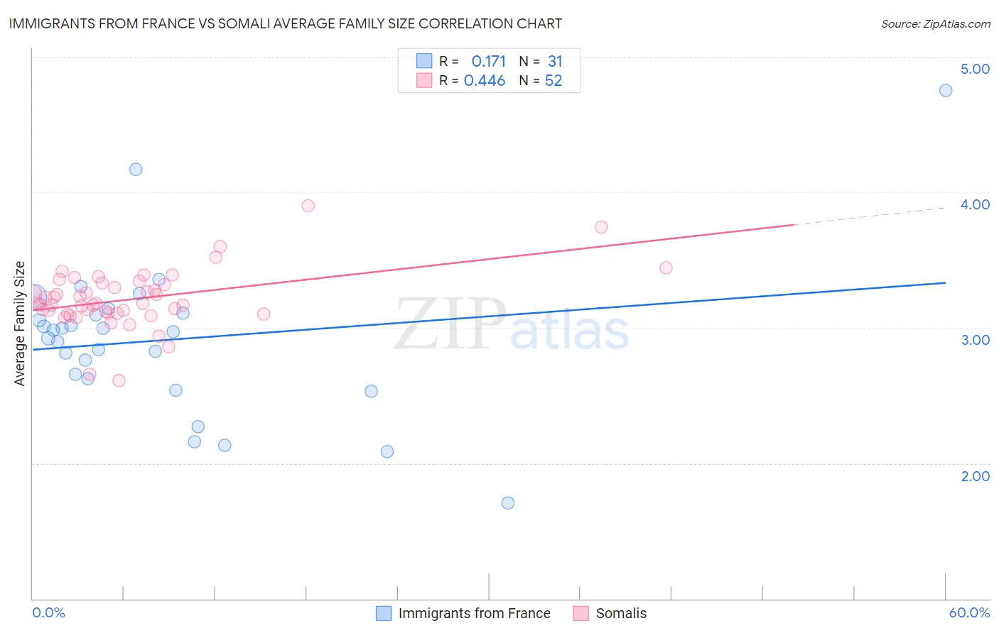 Immigrants from France vs Somali Average Family Size